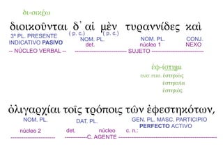 δι-οικέω

διοικοῦνται ( p. c.)αἱ μὲν τυραννίδες καὶ
              δ᾽       ( p. c.)
 3ª PL. PRESENTE
                                  NOM. PL.                      NOM. PL.              CONJ.
INDICATIVO PASIVO                    det.                      núcleo 1              NEXO
-- NÚCLEO VERBAL --            ---------------------------- SUJETO ----------------------------

                                                                     ἐφ-ίστημι
                                                                PART. PERF.: ἑστηκώς

                                                                           ἑστηκυῖα
                                                                           ἑστηκός


ὀλιγαρχίαι τοῖς τρόποις τῶν ἐφεστηκότων,
      NOM. PL.                  DAT. PL.                GEN. PL. MASC. PARTICIPIO
                                                            PERFECTO ACTIVO
     núcleo 2               det.           núcleo    c. n.:
------------------------   ------------C. AGENTE -----------------------------------------------------
 