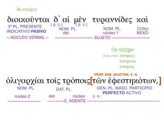 δι-οικέω

διοικοῦνται ( p. c.)αἱ μὲν τυραννίδες καὶ
              δ᾽       ( p. c.)
 3ª PL. PRESENTE
                                  NOM. PL.                      NOM. PL.              CONJ.
INDICATIVO PASIVO                    det.                      núcleo 1              NEXO
-- NÚCLEO VERBAL --            ---------------------------- SUJETO ----------------------------

                                                                     ἐφ-ίστημι
                                                                PART. PERF.: ἑστηκώς

                                                                           ἑστηκυῖα
                                                                           ἑστηκός
                                                          PROP. SUB. ADJETIVA: C. N.

ὀλιγαρχίαι τοῖς τρόποις[τῶν ἐφεστηκότων, ]
      NOM. PL.                  DAT. PL.                GEN. PL. MASC. PARTICIPIO
                                                            PERFECTO ACTIVO
     núcleo 2               det.           núcleo    c. n.:
------------------------   ------------C. AGENTE -----------------------------------------------------
 