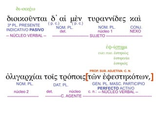 δι-οικέω

διοικοῦνται ( p. c.)αἱ μὲν τυραννίδες καὶ
              δ᾽       ( p. c.)
 3ª PL. PRESENTE
                                  NOM. PL.                      NOM. PL.              CONJ.
INDICATIVO PASIVO                    det.                      núcleo 1              NEXO
-- NÚCLEO VERBAL --            ---------------------------- SUJETO ----------------------------

                                                                     ἐφ-ίστημι
                                                                PART. PERF.: ἑστηκώς

                                                                           ἑστηκυῖα
                                                                           ἑστηκός
                                                          PROP. SUB. ADJETIVA: C. N.

ὀλιγαρχίαι τοῖς τρόποις[τῶν ἐφεστηκότων, ]
      NOM. PL.                  DAT. PL.                GEN. PL. MASC. PARTICIPIO
                                                            PERFECTO ACTIVO
     núcleo 2               det.           núcleo    c. n.: -- NÚCLEO VERBAL --
------------------------   ------------C. AGENTE -----------------------------------------------------
 