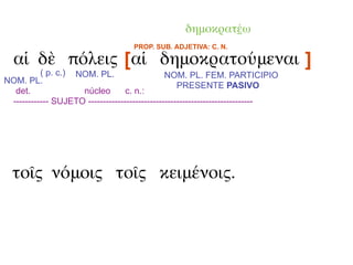 δημοκρατέω
                                    PROP. SUB. ADJETIVA: C. N.

  αἱ δὲ πόλεις [αἱ δημοκρατούμεναι ]
          ( p. c.) NOM. PL.                    NOM. PL. FEM. PARTICIPIO
NOM. PL.
                                                   PRESENTE PASIVO
  det.              núcleo        c. n.:
 ------------ SUJETO --------------------------------------------------------




  τοῖς νόμοις τοῖς κειμένοις.
 