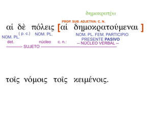 δημοκρατέω
                                    PROP. SUB. ADJETIVA: C. N.

  αἱ δὲ πόλεις [αἱ δημοκρατούμεναι ]
          ( p. c.) NOM. PL.                    NOM. PL. FEM. PARTICIPIO
NOM. PL.
                                                   PRESENTE PASIVO
  det.              núcleo        c. n.:        -- NÚCLEO VERBAL --
 ------------ SUJETO --------------------------------------------------------




  τοῖς νόμοις τοῖς κειμένοις.
 