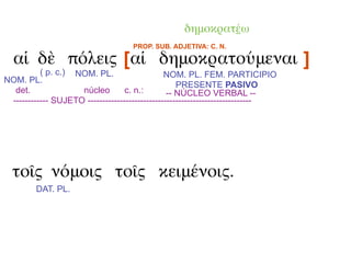 δημοκρατέω
                                    PROP. SUB. ADJETIVA: C. N.

  αἱ δὲ πόλεις [αἱ δημοκρατούμεναι ]
          ( p. c.) NOM. PL.                    NOM. PL. FEM. PARTICIPIO
NOM. PL.
                                                   PRESENTE PASIVO
  det.              núcleo        c. n.:        -- NÚCLEO VERBAL --
 ------------ SUJETO --------------------------------------------------------




  τοῖς νόμοις τοῖς κειμένοις.
         DAT. PL.
 