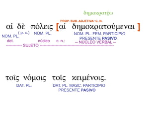δημοκρατέω
                                    PROP. SUB. ADJETIVA: C. N.

  αἱ δὲ πόλεις [αἱ δημοκρατούμεναι ]
          ( p. c.) NOM. PL.                    NOM. PL. FEM. PARTICIPIO
NOM. PL.
                                                   PRESENTE PASIVO
  det.              núcleo        c. n.:        -- NÚCLEO VERBAL --
 ------------ SUJETO --------------------------------------------------------




  τοῖς νόμοις τοῖς κειμένοις.
         DAT. PL.              DAT. PL. MASC. PARTICIPIO
                                 PRESENTE PASIVO
 