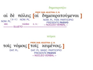 δημοκρατέω
                                    PROP. SUB. ADJETIVA: C. N.

  αἱ δὲ πόλεις [αἱ δημοκρατούμεναι ]
          ( p. c.) NOM. PL.                    NOM. PL. FEM. PARTICIPIO
NOM. PL.
                                                   PRESENTE PASIVO
  det.              núcleo        c. n.:        -- NÚCLEO VERBAL --
 ------------ SUJETO --------------------------------------------------------



                                                κεῖμαι
                               PROP. SUB. ADJETIVA: C. N.

  τοῖς νόμοις [ τοῖς κειμένοις. ]
         DAT. PL.              DAT. PL. MASC. PARTICIPIO
                                  PRESENTE PASIVO
                                -- NÚCLEO VERBAL --
 