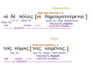δημοκρατέω
                                       PROP. SUB. ADJETIVA: C. N.

  αἱ δὲ πόλεις [αἱ δημοκρατούμεναι ]
          ( p. c.) NOM. PL.                    NOM. PL. FEM. PARTICIPIO
NOM. PL.
                                                   PRESENTE PASIVO
  det.              núcleo        c. n.:        -- NÚCLEO VERBAL --
 ------------ SUJETO --------------------------------------------------------



                                                     κεῖμαι
                                 PROP. SUB. ADJETIVA: C. N.

  τοῖς νόμοις [ τοῖς κειμένοις. ]
         DAT. PL.              DAT. PL. MASC. PARTICIPIO
                                   PRESENTE PASIVO
   det.        núcleo  c. n.: -- NÚCLEO VERBAL --
  ------------C. AGENTE -----------------------------------------------------
 