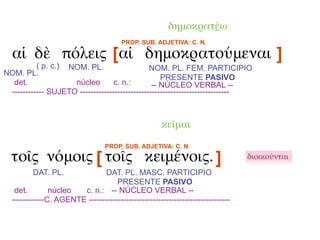 δημοκρατέω
                                       PROP. SUB. ADJETIVA: C. N.

  αἱ δὲ πόλεις [αἱ δημοκρατούμεναι ]
          ( p. c.) NOM. PL.                    NOM. PL. FEM. PARTICIPIO
NOM. PL.
                                                   PRESENTE PASIVO
  det.              núcleo        c. n.:        -- NÚCLEO VERBAL --
 ------------ SUJETO --------------------------------------------------------



                                                     κεῖμαι
                                 PROP. SUB. ADJETIVA: C. N.

  τοῖς νόμοις [ τοῖς κειμένοις. ]                                               διοικοῦνται

         DAT. PL.              DAT. PL. MASC. PARTICIPIO
                                   PRESENTE PASIVO
   det.        núcleo  c. n.: -- NÚCLEO VERBAL --
  ------------C. AGENTE -----------------------------------------------------
 