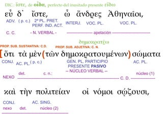 DIC.:    ἴστε, de οἶδα, perfecto del inusitado presente εἴδω
   εὖ δ᾽ ἴστε,                                ὦ ἄνδρες Ἀθηναῖοι,
    ADV. ( p. c.)       2ª PL. PRET.
                                       INTERJ.               VOC. PL.               VOC. PL.
                       PERF. IND. ACT.
    C. C.             - N. VERBAL -             ------------------- apelación ----------------------------

                                                        δημοκρατέω
PROP. SUB. SUSTANTIVA: C.D.             PROP. SUB. ADJETIVA: C. N.

[ ὅτι τὰ μὲν ( τῶν δημοκρατουμένων) σώματα
CONJ. AC. PL.( p. c.)                            GEN. PL. PARTICIPIO                          AC. PL.
                                                  PRESENTE PASIVO
                                                -- NÚCLEO VERBAL --
       det.              c. n.:                                                             núcleo (1)
 NEXO --------------------------------------------------------------------------- C. D. ------------------


  καὶ τὴν πολιτείαν                                       οἱ νόμοι σῴζουσι,
  CONJ.                AC. SING.
  nexo        det.           núcleo (2)
 -------------------------------------------------
 