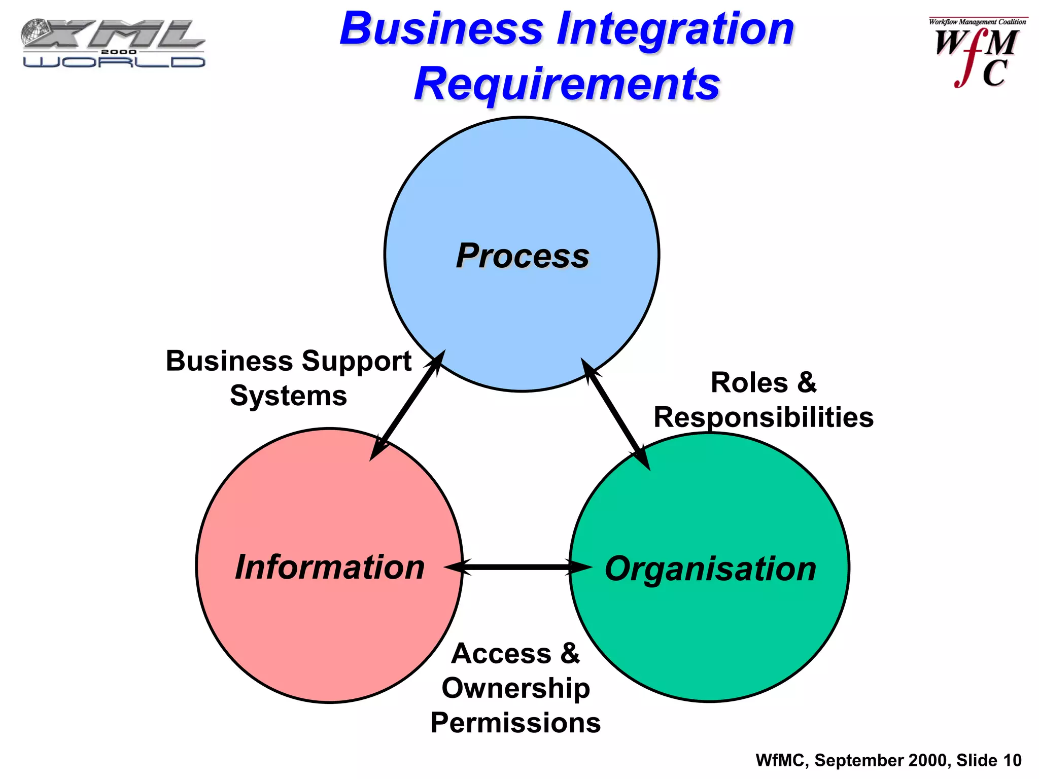 Business Integration
             Requirements


                    Process

Business Support
    Systems                           Roles &
                                   Responsibilities




    Information                  Organisation

                    Access &
                    Ownership
                   Permissions
                                          WfMC, September 2000, Slide 10
 