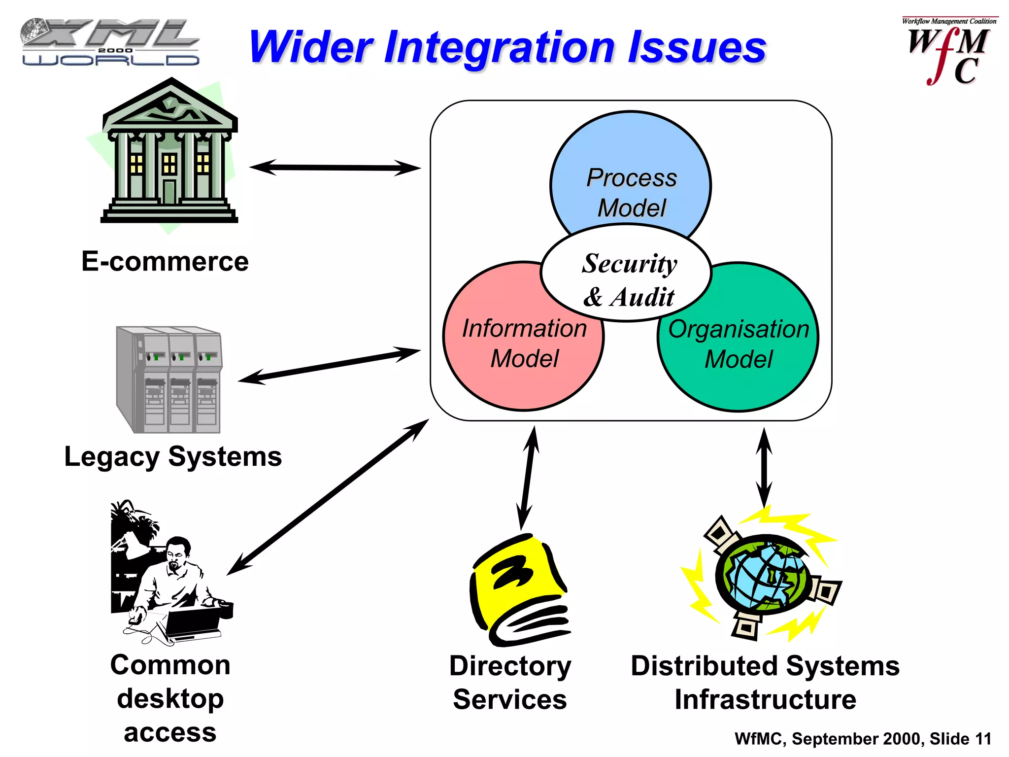 Wider Integration Issues

                                 Process
                                  Model

 E-commerce                      Security
                                 & Audit
                     Information        Organisation
                        Model              Model


Legacy Systems




  Common             Directory       Distributed Systems
  desktop            Services           Infrastructure
   access                                    WfMC, September 2000, Slide 11
 