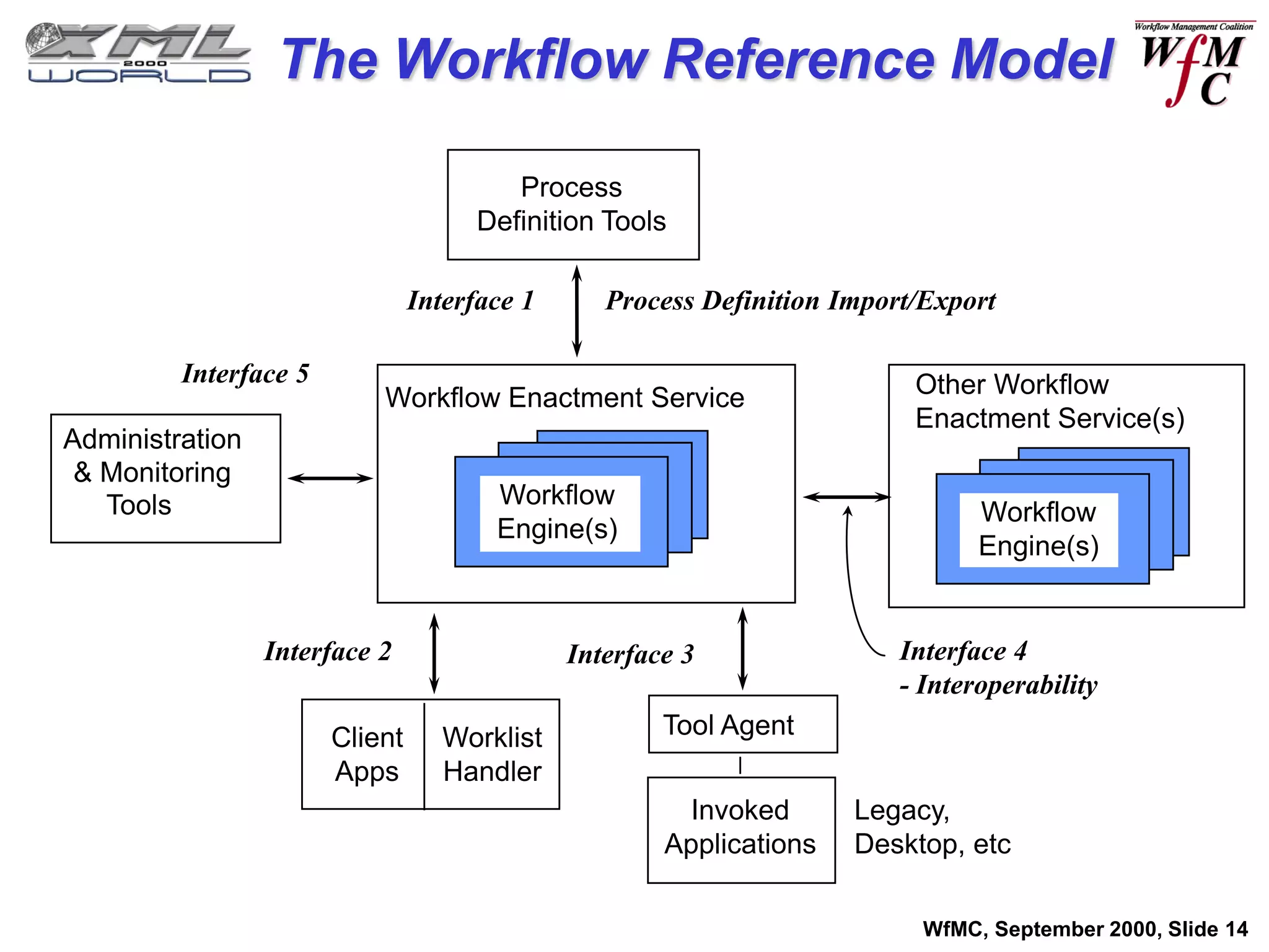 The Workflow Reference Model

                                         Process
                                      Definition Tools

                                Interface 1      Process Definition Import/Export

         Interface 5                                                      Other Workflow
                           Workflow Enactment Service
                                                                          Enactment Service(s)
Administration
 & Monitoring
   Tools                               Workflow
                                                                                Workflow
                                       Engine(s)
                                                                                Engine(s)


                 Interface 2                  Interface 3                Interface 4
                                                                         - Interoperability
                       Client      Worklist           Tool Agent
                       Apps        Handler
                                                        Invoked      Legacy,
                                                      Applications   Desktop, etc

                                                                           WfMC, September 2000, Slide 14
 
