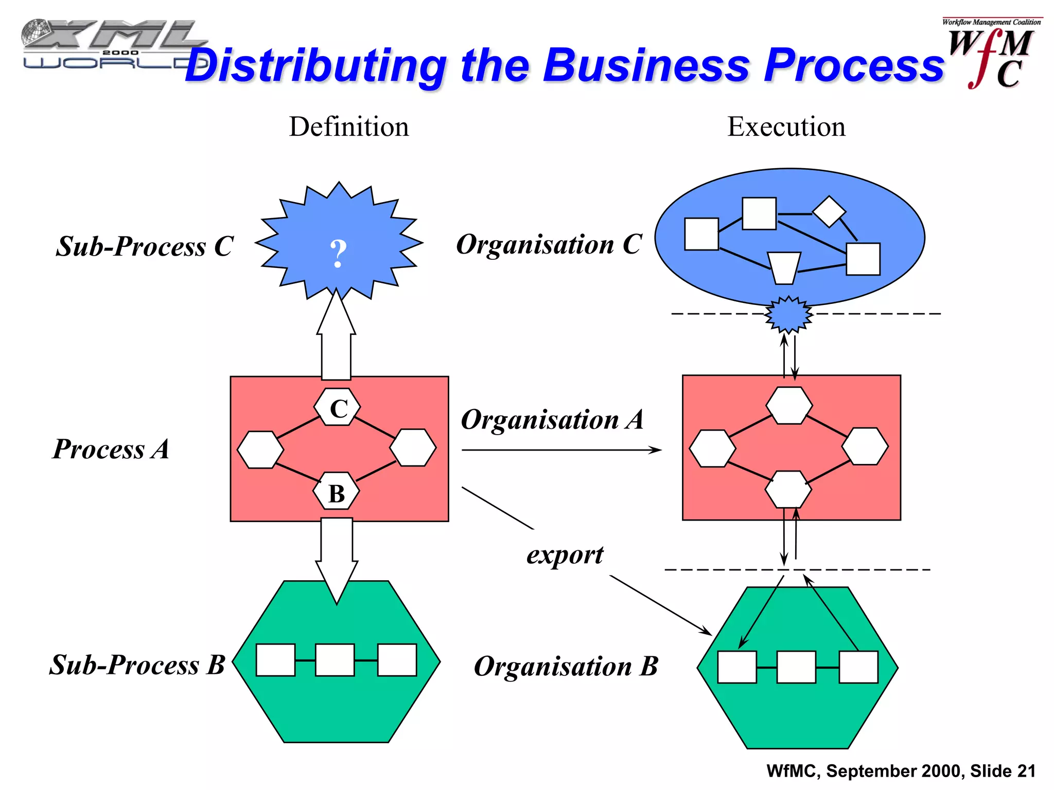Distributing the Business Process
                Definition                     Execution



Sub-Process C      ?         Organisation C




                   C         Organisation A
Process A
                   B

                                  export


Sub-Process B                 Organisation B


                                                 WfMC, September 2000, Slide 21
 