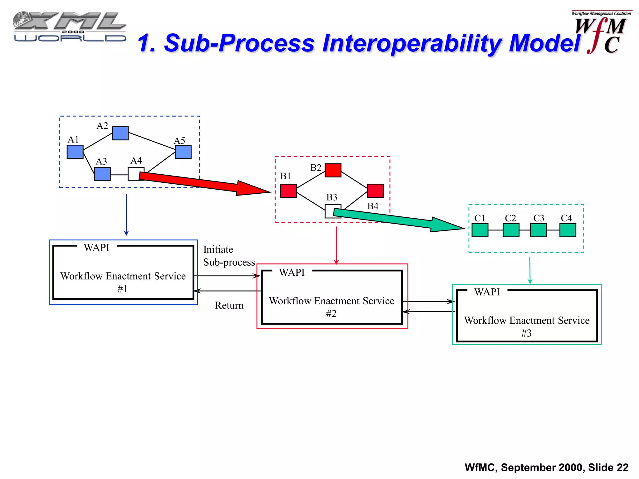 1. Sub-Process Interoperability Model


       A2
 A1                    A5

       A3     A4
                                                    B2
                                             B1

                                                         B3
                                                               B4
                                                                          C1     C2   C3    C4


      WAPI                   Initiate
                             Sub-process
Workflow Enactment Service                   WAPI
           #1                                                             WAPI
                               Return      Workflow Enactment Service
                                                      #2
                                                                        Workflow Enactment Service
                                                                                   #3




                                                                        WfMC, September 2000, Slide 22
 