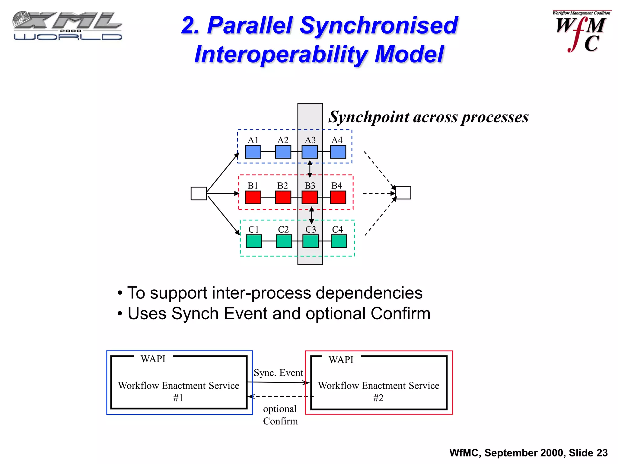2. Parallel Synchronised
              Interoperability Model

                                                    Synchpoint across processes
                             A1      A2      A3     A4



                             B1      B2      B3     B4



                             C1      C2      C3      C4




• To support inter-process dependencies
• Uses Synch Event and optional Confirm

    WAPI                                            WAPI
                              Sync. Event
Workflow Enactment Service                        Workflow Enactment Service
           #1                                                #2
                                  optional
                                  Confirm


                                                                               WfMC, September 2000, Slide 23
 