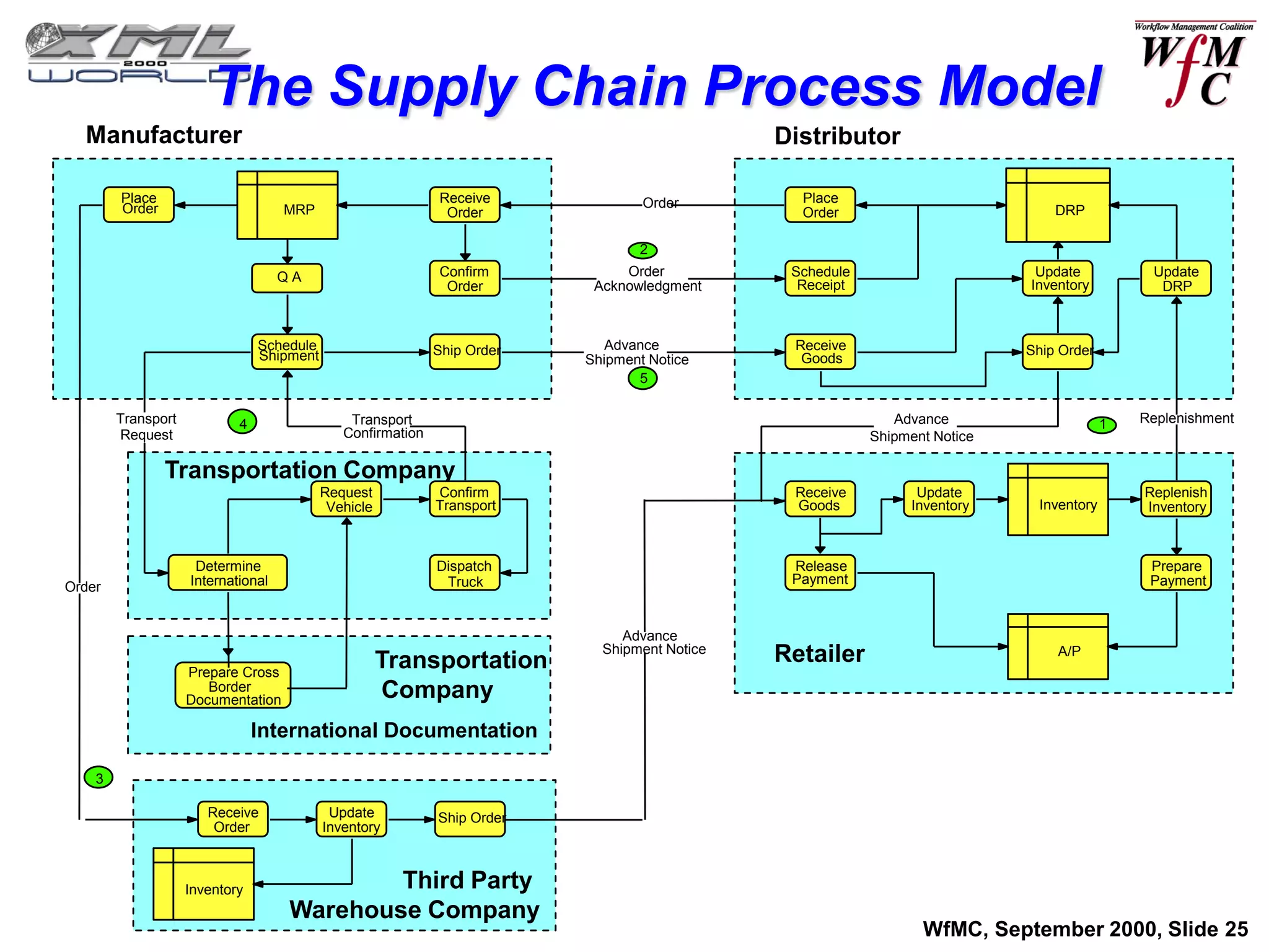 The Supply Chain Process Model
  Manufacturer                                                                                Distributor

        Place                                                Receive              Order         Place
        Order                       MRP                       Order                             Order                           DRP

                                                                                 2
                                    QA                       Confirm           Order           Schedule                      Update           Update
                                                              Order        Acknowledgment       Receipt                     Inventory          DRP



                                Schedule                     Ship Order      Advance           Receive                      Ship Order
                                Shipment                                  Shipment Notice       Goods
                                                                                 5

        Transport           4                  Transport                                                     Advance                     1   Replenishment
        Request                               Confirmation                                                Shipment Notice

                Transportation Company
                                           Request           Confirm                           Receive          Update                       Replenish
                                            Vehicle          Transport                         Goods           Inventory     Inventory       Inventory



                     Determine                               Dispatch                          Release                                        Prepare
                    International                             Truck                            Payment                                        Payment
Order


                                                                               Advance
                                                                            Shipment Notice
                                                      Transportation                          Retailer                          A/P
                    Prepare Cross
                       Border
                    Documentation                     Company
                                International Documentation

    3

                       Receive              Update           Ship Order
                        Order              Inventory



                    Inventory                Third Party
                                     Warehouse Company
                                                                                                                 WfMC, September 2000, Slide 25
 
