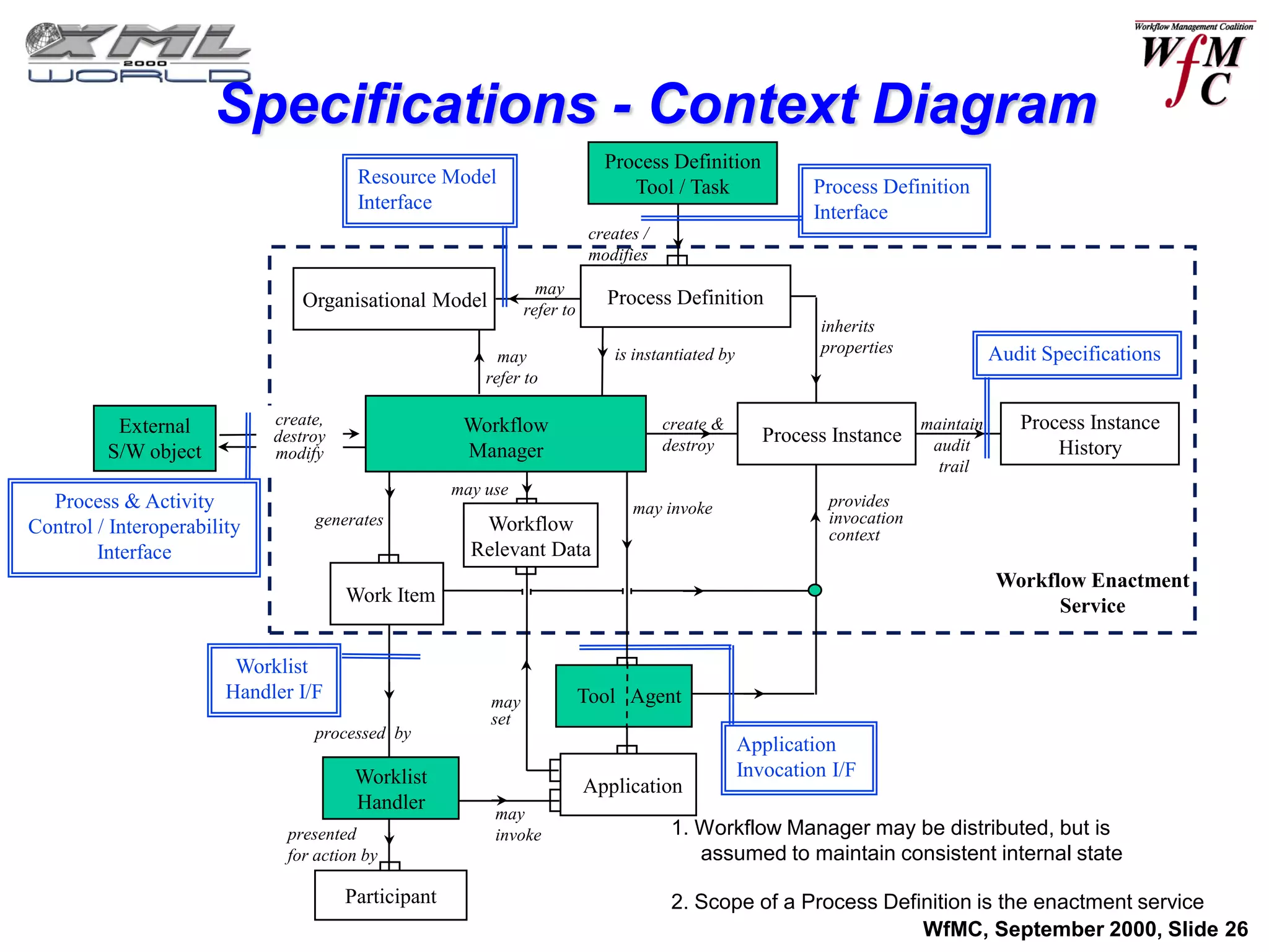 Specifications - Context Diagram
                                                                             Process Definition
                                         Resource Model                         Tool / Task                Process Definition
                                         Interface                                                         Interface
                                                                           creates /
                                                                           modifies
                                                                 may
                                 Organisational Model                        Process Definition
                                                               refer to
                                                                                                            inherits
                                                                              is instantiated by            properties               Audit Specifications
                                                           may
                                                         refer to

          External           create,                  Workflow                         create &                           maintain      Process Instance
                             destroy
                                                                                       destroy
                                                                                                      Process Instance     audit
         S/W object          modify                   Manager                                                                               History
                                                                                                                            trail
                                                     may use
  Process & Activity                                                             may invoke                  provides
                                  generates             Workflow                                             invocation
Control / Interoperability                                                                                   context
        Interface                                      Relevant Data
                                                                                                                                     Workflow Enactment
                                       Work Item
                                                                                                                                           Service

                         Worklist
                        Handler I/F                      may              Tool Agent
                                                         set
                                  processed by
                                                                                                   Application
                                        Worklist                                                   Invocation I/F
                                                                          Application
                                        Handler           may
                               presented                  invoke                        1. Workflow Manager may be distributed, but is
                               for action by                                               assumed to maintain consistent internal state

                                       Participant                                      2. Scope of a Process Definition is the enactment service
                                                                                                                  WfMC, September 2000, Slide 26
 