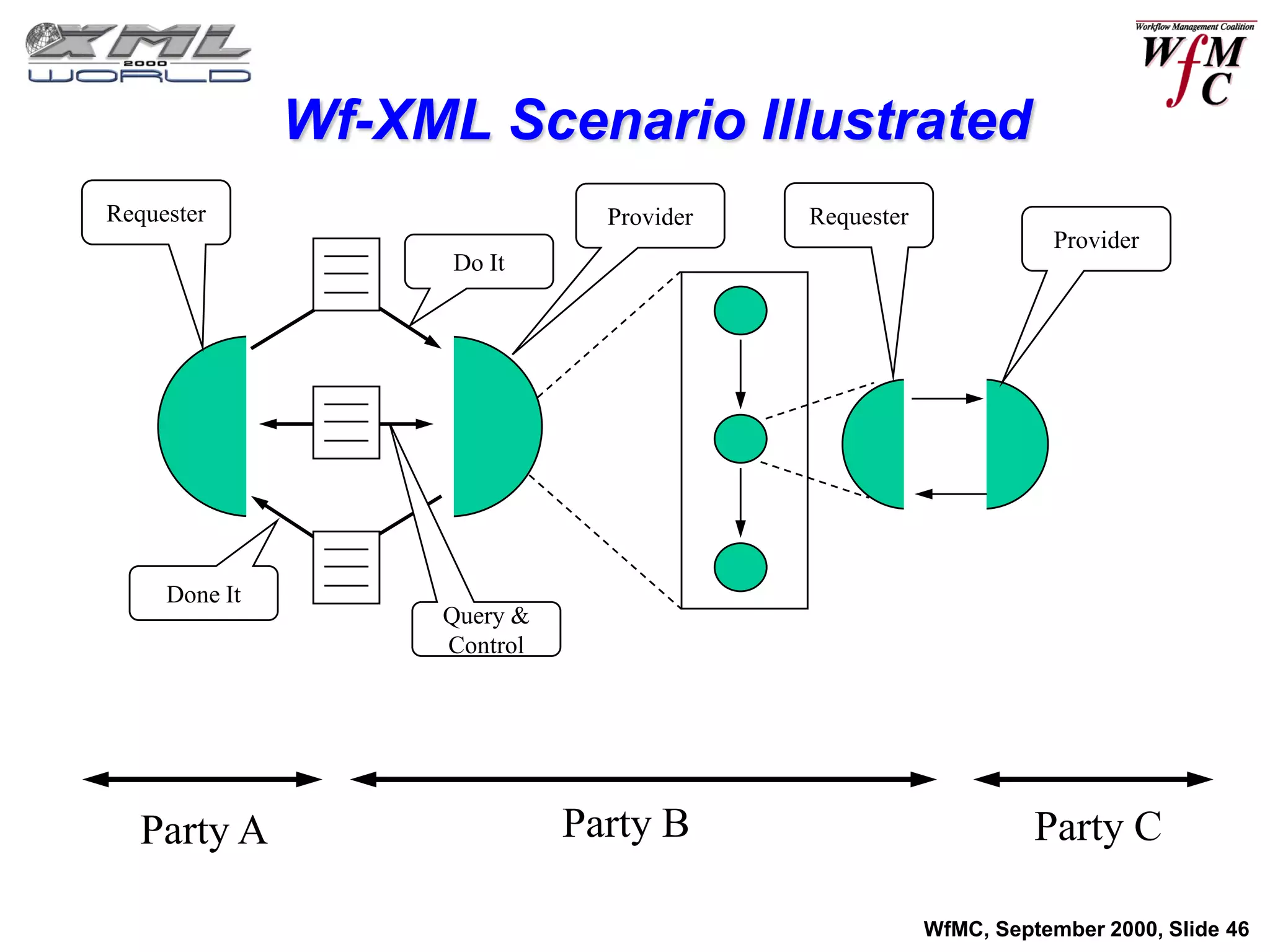 Wf-XML Scenario Illustrated
Requester                       Provider   Requester
                                                                  Provider
                     Do It




     Done It
                    Query &
                    Control




   Party A                    Party B                            Party C

                                                       WfMC, September 2000, Slide 46
 