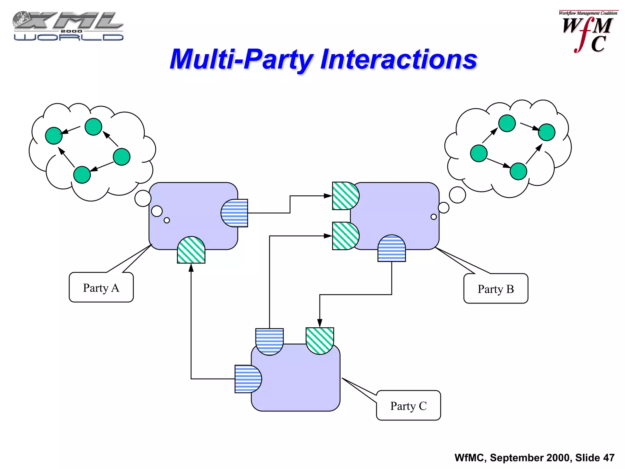 Multi-Party Interactions




Party A                                  Party B




                           Party C



                                     WfMC, September 2000, Slide 47
 