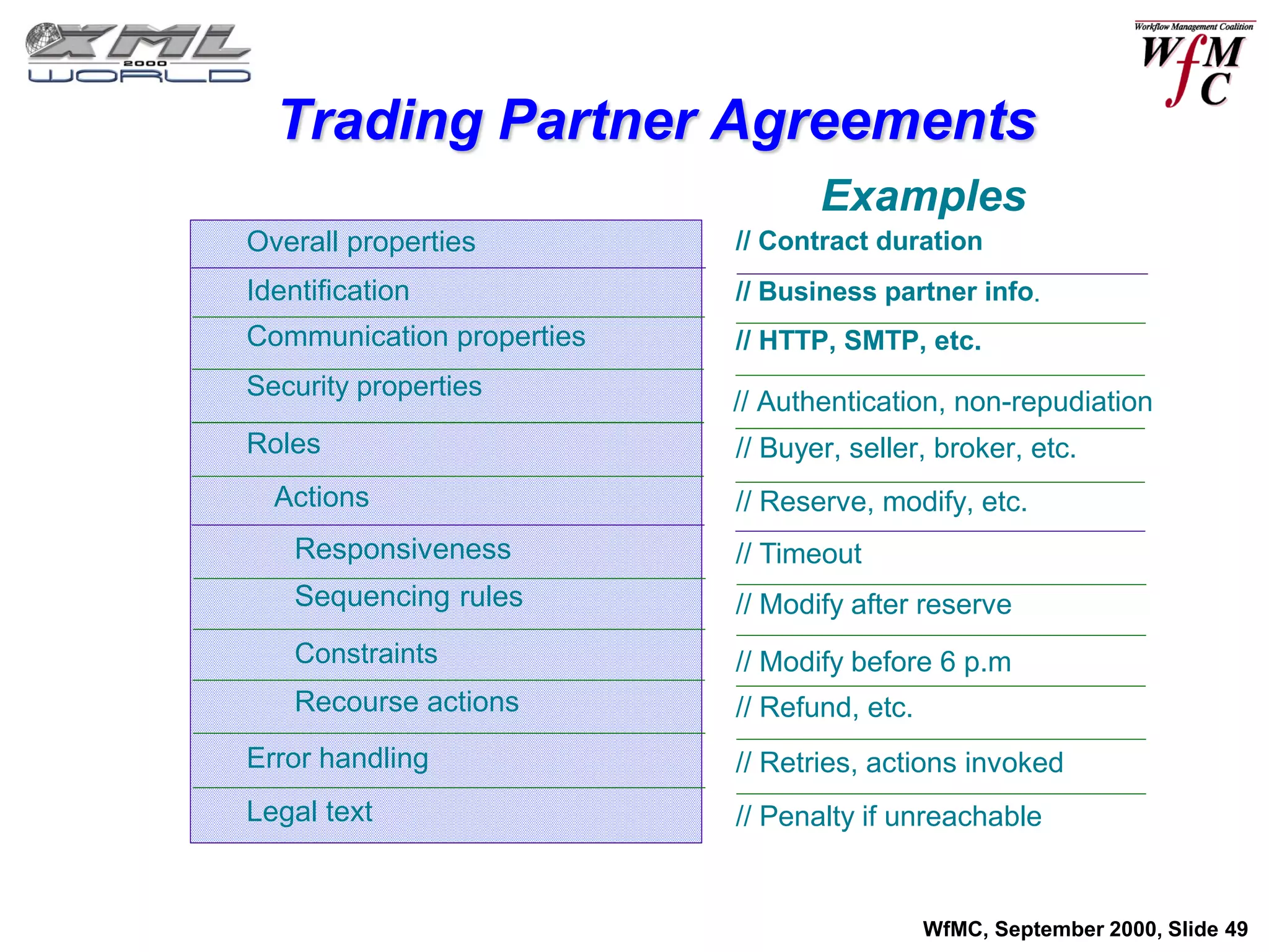 Trading Partner Agreements
                                  Examples
Overall properties         // Contract duration
Identification             // Business partner info.
Communication properties   // HTTP, SMTP, etc.
Security properties
                           // Authentication, non-repudiation
Roles                      // Buyer, seller, broker, etc.
  Actions                  // Reserve, modify, etc.
    Responsiveness         // Timeout
    Sequencing rules       // Modify after reserve
    Constraints            // Modify before 6 p.m
    Recourse actions       // Refund, etc.
Error handling             // Retries, actions invoked
Legal text                 // Penalty if unreachable


                                             WfMC, September 2000, Slide 49
 