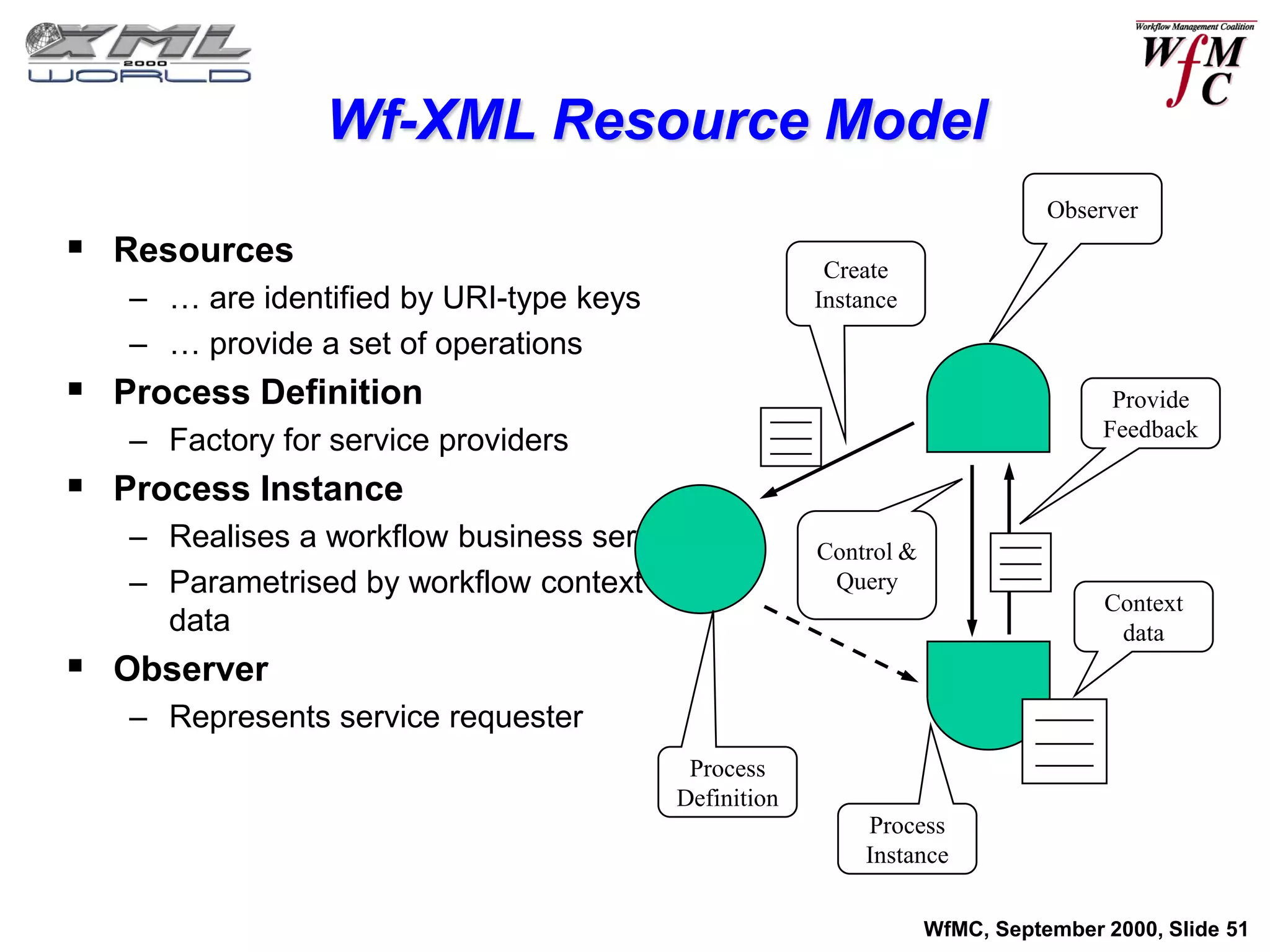 Wf-XML Resource Model
                                                                             Observer
 Resources                                            Create
   – … are identified by URI-type keys                Instance
   – … provide a set of operations
 Process Definition                                                               Provide
                                                                                  Feedback
   – Factory for service providers
 Process Instance
   – Realises a workflow business service             Control &
   – Parametrised by workflow context                  Query
                                                                                  Context
     data                                                                          data
 Observer
   – Represents service requester
                                          Process
                                         Definition
                                                          Process
                                                          Instance

                                                                  WfMC, September 2000, Slide 51
 