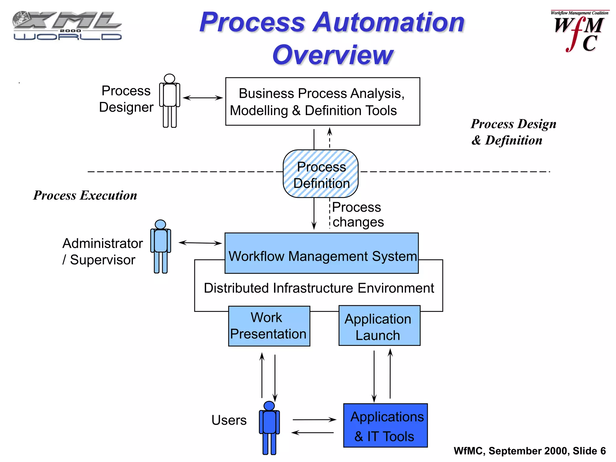 Process Automation
                          Overview
          Process         Business Process Analysis,
          Designer       Modelling & Definition Tools
                                                                  Process Design
                                                                  & Definition
                                   Process
                                   Definition
Process Execution
                                          Process
                                          changes
    Administrator
    / Supervisor         Workflow Management System

                     Distributed Infrastructure Environment

                            Work            Application
                         Presentation        Launch




                      Users                     Applications
                                                & IT Tools
                                                               WfMC, September 2000, Slide 6
 