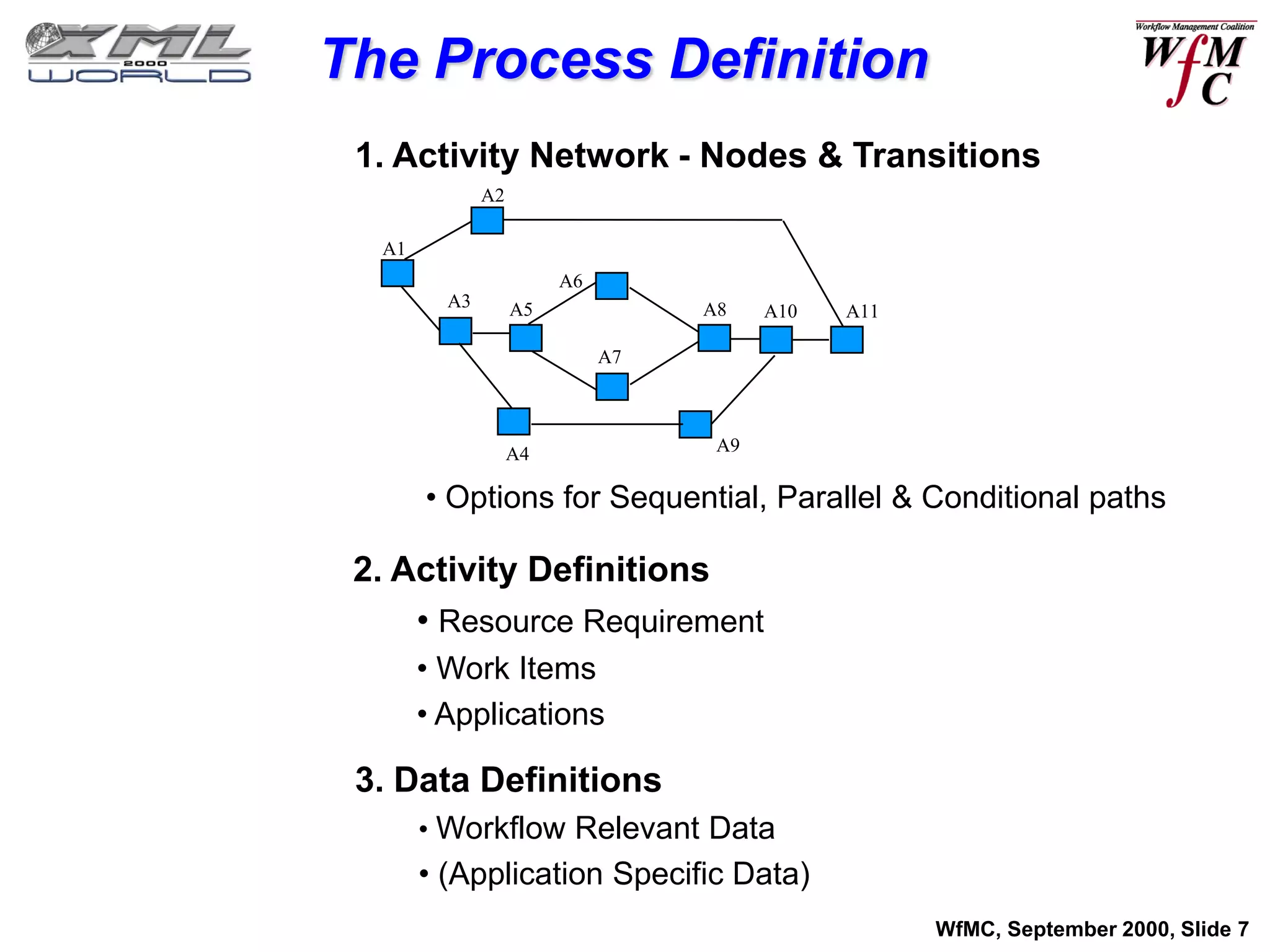 The Process Definition
 1. Activity Network - Nodes & Transitions
              A2

  A1
                        A6
         A3        A5             A8    A10   A11

                             A7



                   A4              A9

       • Options for Sequential, Parallel & Conditional paths

 2. Activity Definitions
     • Resource Requirement
       • Work Items
       • Applications

 3. Data Definitions
       • Workflow Relevant Data
       • (Application Specific Data)
                                                    WfMC, September 2000, Slide 7
 