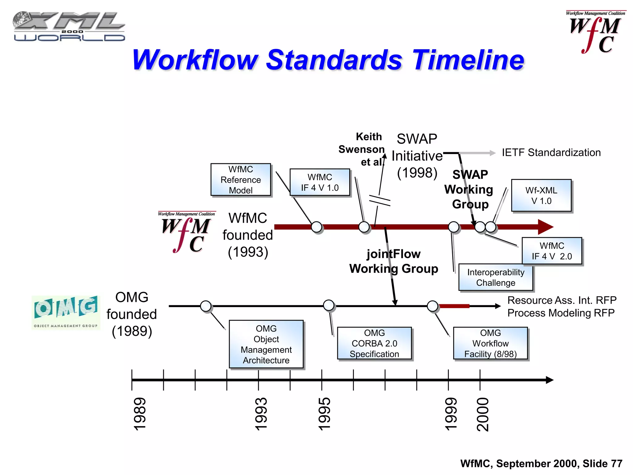 Workflow Standards Timeline

                                          Keith      SWAP
                                        Swenson                            IETF Standardization
                                           et al.   Initiative
           WfMC
          Reference            WfMC                  (1998) SWAP
           Model             IF 4 V 1.0                   Working                    Wf-XML
                                                                                      V 1.0
                                                           Group
           WfMC
          founded
                                                                                        WfMC
           (1993)                           jointFlow                                 IF 4 V 2.0
                                          Working Group           Interoperability
                                                                     Challenge
  OMG                                                                        Resource Ass. Int. RFP
founded                                                                      Process Modeling RFP
 (1989)          OMG                         OMG                     OMG
                Object                    CORBA 2.0                Workflow
              Management                  Specification          Facility (8/98)
              Architecture
                 1993
   1989




                                 1995




                                                          1999

                                                                    2000
                                                                 WfMC, September 2000, Slide 77
 