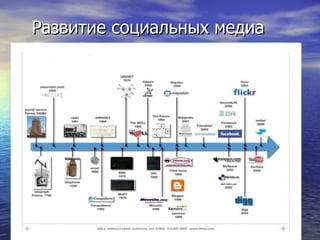 Развитие социальных медиа 14.03.11 