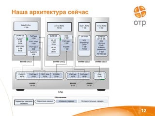 Наша архитектура сейчас 