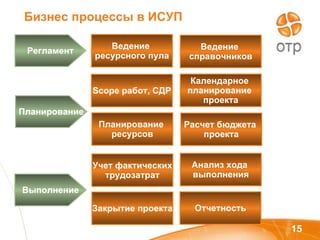 Бизнес процессы в ИСУП Ведение  ресурсного пула Scope  работ, СДР Календарное  планирование  проекта Ведение  справочников Учет фактических трудозатрат Анализ хода  выполнения Закрытие проекта Регламент Планирование Выполнение Отчетность Расчет бюджета  проекта Планирование  ресурсов 