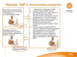 Пример: СДР и назначения ресурсов Менеджер проекта делит  scope  работ по контракту на подпроекты  по участвующим ЦФО Менеджер подпроекта ЦФО Создает файл в  MSP Pro  до высокоуровневых задач проекта (результатов) и назначает исполнителей (оценивает сроки и трудоемкость по назначениям) Декомпозирует задачи верхнего уровня до частных заданий каждому исполнителю в производственной системе ( Clear Quest) Задачи верхнего уровня  MSP  и частные задачи  CQ  связаны кодом верхнеуровневой задачи (КВЗ – корпоративное поле задачи)  Производит оценку стоимости затрат на персонал подпроекта ЦФО, утверждает у руководителя ЦФО Менеджер проекта консолидирует данные подпроектов и формирует бюджет проекта Project Pro Excel Скрипт Выгрузка  Бюджета в  Excel 