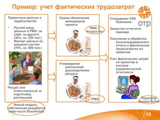 Пример: учет фактических трудозатрат Первичные данные о трудозатратах: Ручной ввод данных в  PWA : за себя, за другого (30%, ок. 250 чел.) Импорт данных из внешних систем (70%, ок. 600 чел.) Прием обновлений менеджером проекта Утверждение расписаний руководителем ресурса Ресурс или ответственный за подготовку расписаний Сотрудники УФК Компании: Закрытие отчетного периода Получение и обработка консолидированного отчета о фактических трудозатратах по проектам Учет фактических затрат по проектам в системе управленческой отчетности Новый модуль,  собственная разработка ( web- части  SharePoint) PWA +  Project Pro PWA Reporting Service Server 