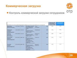 Коммерческая загрузка Контроль коммерческой загрузки сотрудников 