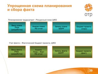 Упрощенная схема планирования и сбора факта Планирование трудозатрат - Ресурсный план ЦФО Учет факта – Фактический бюджет проекта, ЦФО Ввод плана  PWA ( разработка) Анализ плана  RS  отчет Запись плана  MSPP Ввод факта  PWA   (разработка) Анализ  План – Факт RS  отчет Запись факта MSPP Бюджет проекта (план) Бюджет проекта (факт) 
