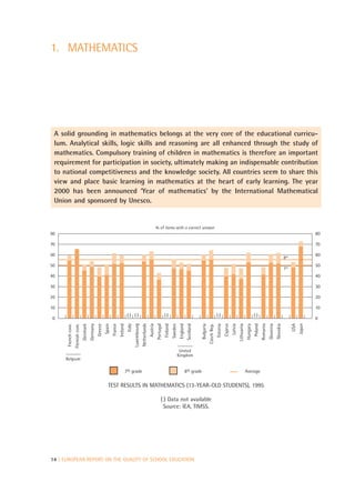 1. MATHEMATICS




 A solid grounding in mathematics belongs at the very core of the educational curricu-
 lum. Analytical skills, logic skills and reasoning are all enhanced through the study of
 mathematics. Compulsory training of children in mathematics is therefore an important
 requirement for participation in society, ultimately making an indispensable contribution
 to national competitiveness and the knowledge society. All countries seem to share this
 view and place basic learning in mathematics at the heart of early learning. The year
 2000 has been announced ‘Year of mathematics’ by the International Mathematical
 Union and sponsored by Unesco.


                                                                                                                                         % of items with a correct answer
80                                                                                                                                                                                                                                                                                                                                    80

70                                                                                                                                                                                                                                                                                                                                    70

60                                                                                                                                                                                                                                                                                                                                    60
                                                                                                                                                                                                                                                                                                                  8th
50                                                                                                                                                                                                                                                                                                                                    50
                                                                                                                                                                                                                                                                                                                  7th
40                                                                                                                                                                                                                                                                                                                                    40

30                                                                                                                                                                                                                                                                                                                                    30

20                                                                                                                                                                                                                                                                                                                                    20

10                                                                                                                                                                                                                                                                                                                                    10
                                                                                            (:) (:)                                                  (:)                                                               (:)                                               (:)
 0                                                                                                                                                                                                                                                                                                                                    0
                                                                                                                                                                                                                                                                                                                              Japan
                                                                                                                                                                                    Scotland




                                                                                                                                                                                                                                                                                  Romania




                                                                                                                                                                                                                                                                                                                        USA
                                             Germany
                                                       Greece
                                                                Spain
                                                                        France


                                                                                            Italy
                                                                                 Ireland


                                                                                                    Luxembourg
                                                                                                                 Netherlands
                                                                                                                               Austria
                                                                                                                                          Portugal
                                                                                                                                                     Finland
                                                                                                                                                               Sweden
                                                                                                                                                                         England



                                                                                                                                                                                               Bulgaria
                                                                                                                                                                                                          Czech Rep.
                                                                                                                                                                                                                       Estonia


                                                                                                                                                                                                                                          Latvia
                                                                                                                                                                                                                                                   Lithuania
                                                                                                                                                                                                                                                               Hungary
                                                                                                                                                                                                                                                                         Poland


                                                                                                                                                                                                                                                                                            Slovenia
                                                                                                                                                                                                                                                                                                       Slovakia
                    Flemish com.
                                   Denmark
      French com.




                                                                                                                                                                                                                                 Cyprus




                                                                                                                                                                         United
                                                                                                                                                                        Kingdom
     Belgium

                                                                                           7th grade                                                                               8th grade                                                                   Average


                                                                   TEST RESULTS IN MATHEMATICS (13-YEAR-OLD STUDENTS), 1995

                                                                                                                                               (:) Data not available
                                                                                                                                                Source: IEA, TIMSS.




14 | EUROPEAN REPORT ON THE QUALITY OF SCHOOL EDUCATION
 