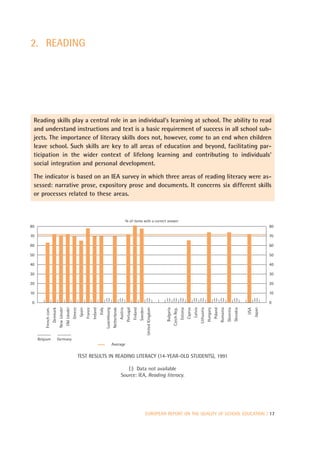2. READING




 Reading skills play a central role in an individual’s learning at school. The ability to read
 and understand instructions and text is a basic requirement of success in all school sub-
 jects. The importance of literacy skills does not, however, come to an end when children
 leave school. Such skills are key to all areas of education and beyond, facilitating par-
 ticipation in the wider context of lifelong learning and contributing to individuals’
 social integration and personal development.

 The indicator is based on an IEA survey in which three areas of reading literacy were as-
 sessed: narrative prose, expository prose and documents. It concerns six different skills
 or processes related to these areas.



                                                                                                                                             % of items with a correct answer
80                                                                                                                                                                                                                                                                                                                           80

70                                                                                                                                                                                                                                                                                                                           70

60                                                                                                                                                                                                                                                                                                                           60

50                                                                                                                                                                                                                                                                                                                           50

40                                                                                                                                                                                                                                                                                                                           40

30                                                                                                                                                                                                                                                                                                                           30

20                                                                                                                                                                                                                                                                                                                           20

10                                                                                                                                                                                                                                                                                                                           10
                                                                                                        (:)                        (:)                                     (:)              (:) (:) (:)                                (:) (:)                        (:) (:)                       (:)              (:)
 0                                                                                                                                                                                                                                                                                                                           0
                                  New Länder
                                               Old Länder
         French com.
                       Denmark



                                                            Greece
                                                                     Spain
                                                                             France
                                                                                      Ireland
                                                                                                Italy
                                                                                                        Luxembourg
                                                                                                                     Netherlands
                                                                                                                                   Austria
                                                                                                                                             Portugal
                                                                                                                                                        Finland
                                                                                                                                                                  Sweden
                                                                                                                                                                           United Kingdom



                                                                                                                                                                                            Bulgaria
                                                                                                                                                                                                       Czech Rep.
                                                                                                                                                                                                                    Estonia
                                                                                                                                                                                                                              Cyprus
                                                                                                                                                                                                                                       Latvia
                                                                                                                                                                                                                                                Lithuania
                                                                                                                                                                                                                                                            Hungary
                                                                                                                                                                                                                                                                      Poland
                                                                                                                                                                                                                                                                               Romania
                                                                                                                                                                                                                                                                                         Slovenia
                                                                                                                                                                                                                                                                                                    Slovakia


                                                                                                                                                                                                                                                                                                               USA
                                                                                                                                                                                                                                                                                                                     Japan




     Belgium                     Germany
                                                                                                                     Average

                                                                     TEST RESULTS IN READING LITERACY (14-YEAR-OLD STUDENTS), 1991

                                                                                                                                       (:) Data not available
                                                                                                                                    Source: IEA, Reading literacy.




                                                                                                                                                                           EUROPEAN REPORT ON THE QUALITY OF SCHOOL EDUCATION | 17
 