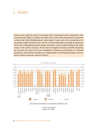3. SCIENCE




 Science gives pupils the tools to investigate their environment and to experiment, thus
 increasing their ability to analyse and make sense of the world around them. It promotes
 curiosity and critical thinking about a wide range of issues such as the environment, liv-
 ing things, health and other issues. Science can also help pupils to develop an awareness
 of the inter-relationship between people and nature, and an understanding of the finite
 nature of the earth’s resources. At the level of European economy, scientific disciplines
 are the bases for much of the core foundations of business and industry. In a national
 perspective, well-trained researchers are indispensable to technological progress, the im-
 pact of which transcends national frontiers.


                                                                                                                                         % of items with a correct answer
80                                                                                                                                                                                                                                                                                                                             80

70                                                                                                                                                                                                                                                                                                                             70

60                                                                                                                                                                                                                                                                                                                             60

50                                                                                                                                                                                                                                                                                                                             50

40                                                                                                                                                                                                                                                                                                                             40

30                                                                                                                                                                                                                                                                                                                             30

20                                                                                                                                                                                                                                                                                                                             20

10                                                                                                                                                                                                                                                                                                                             10
                                                                                           (:) (:)                                                  (:)                                                               (:)                                               (:)
 0                                                                                                                                                                                                                                                                                                                             0
                                                                                                                                                                                   Scotland
                                             Germany




                                                                                                                                                                        England
      French com.
                    Flemish com.
                                   Denmark


                                                       Greece
                                                                Spain
                                                                        France
                                                                                 Ireland
                                                                                            Italy
                                                                                                    Luxembourg
                                                                                                                 Netherlands
                                                                                                                               Austria
                                                                                                                                         Portugal
                                                                                                                                                    Finland
                                                                                                                                                              Sweden




                                                                                                                                                                                              Bulgaria
                                                                                                                                                                                                         Czech Rep.
                                                                                                                                                                                                                      Estonia
                                                                                                                                                                                                                                Cyprus
                                                                                                                                                                                                                                         Latvia
                                                                                                                                                                                                                                                  Lithuania
                                                                                                                                                                                                                                                              Hungary
                                                                                                                                                                                                                                                                        Poland
                                                                                                                                                                                                                                                                                 Romania
                                                                                                                                                                                                                                                                                           Slovenia
                                                                                                                                                                                                                                                                                                      Slovakia


                                                                                                                                                                                                                                                                                                                 USA
                                                                                                                                                                                                                                                                                                                       Japan




                                                                                                                                                                        United
                                                                                                                                                                       Kingdom
      Belgium

                                                                                           7th grade                                                                              8th grade                                                                   Average


                                                                         TEST RESULTS IN SCIENCES (13-YEAR-OLD STUDENTS), 1995

                                                                                                                                            (:) Data not available
                                                                                                                                              Source: IEA, TIMSS.




20 | EUROPEAN REPORT ON THE QUALITY OF SCHOOL EDUCATION
 