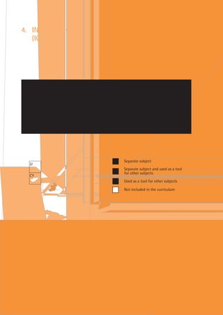 4. INFORMATION AND COMMUNICATION TECHNOLOGY
   (ICT)




In all European countries there is a broad consensus on the importance of new tech-
nologies. Information and communication technologies are not only having an impact
now but will affect the structure of human societies even more so in the future. They
are having an accelerating impact on the way we learn, live, work, consume, express and
entertain ourselves.

Learning will be ineffective if teachers fail to make coherent connections between learn-
ing in and out of school or if they do not exploit the vast potential of new multi-
sensory and interactive media.




                                                            Separate subject
   LI
                                                            Separate subject and used as a tool
                                                            for other subjects
   CY
                                                            Used as a tool for other subjects

                                                            Not included in the curriculum




        APPROACHES TO ICT DEFINED IN THE CURRICULUM — LOWER SECONDARY EDUCATION, 1997/98

                                        Source: Eurydice.




                                             EUROPEAN REPORT ON THE QUALITY OF SCHOOL EDUCATION | 23
 