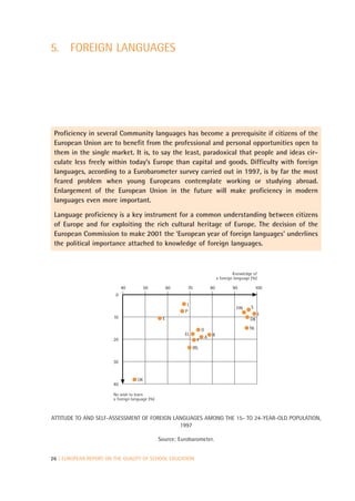 5. FOREIGN LANGUAGES




 Proficiency in several Community languages has become a prerequisite if citizens of the
 European Union are to benefit from the professional and personal opportunities open to
 them in the single market. It is, to say the least, paradoxical that people and ideas cir-
 culate less freely within today’s Europe than capital and goods. Difficulty with foreign
 languages, according to a Eurobarometer survey carried out in 1997, is by far the most
 feared problem when young Europeans contemplate working or studying abroad.
 Enlargement of the European Union in the future will make proficiency in modern
 languages even more important.

 Language proficiency is a key instrument for a common understanding between citizens
 of Europe and for exploiting the rich cultural heritage of Europe. The decision of the
 European Commission to make 2001 the ‘European year of foreign languages’ underlines
 the political importance attached to knowledge of foreign languages.



                                                                                             Knowledge of
                                                                                    a foreign language (%)

                             40        50             60    70                 80           90             100
                         0

                                                            I
                                                                                              FIN     S
                                                           P
                                                                                                             L
                        10                        E                                                   DK

                                                                       D                              NL
                                                           EL                  B
                                                                           A
                        20                                         F
                                                                 IRL

                        30


                                    UK
                        40

                        No wish to learn
                        a foreign language (%)



ATTITUDE TO AND SELF-ASSESSMENT OF FOREIGN LANGUAGES AMONG THE 15- TO 24-YEAR-OLD POPULATION,
                                             1997

                                                 Source: Eurobarometer.


26 | EUROPEAN REPORT ON THE QUALITY OF SCHOOL EDUCATION
 