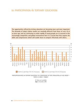 10. PARTICIPATION IN TERTIARY EDUCATION




      The opportunities offered by tertiary education are becoming more and more important.
      The demands of today’s labour market are markedly different from those of even 10 or
      so years ago, and are continuing to evolve rapidly. If young people are to succeed in this
      increasingly competitive and global environment then it is crucial that they acquire the
      skills and competencies which will enable them to compete effectively with others.


(%)                                                                                                                                                                                                                                                                                                                       (%)
35                                                                                                                                                                                                                                                                                                                        35

30                                                                                                                                                                                                                                                                                                                        30

25                                                                                                                                                                                                                                                                                                                        25

20                                                                                                                                                                                                                                                                                                                        20

15                                                                                                                                                                                                                                                                                                                        15

10                                                                                                                                                                                                                                                                                                                        10

 5                                                                                                                                                                                                                                                                                                                        5
                                                                 (:) (:)         (:)                          (:)                                                                                     (:)      (:)                 (:)                                  (:)                                    (:)
 0                                                                                                                                                                                                                                                                                                                        0
                                                                                                                                                                                                               Iceland




                                                                                                                                                                                                                                                                        Norway
                                                                                                                                                   United Kingdom




                                                                                                                                                                                                                                                                                          Romania
                                                                                                                                                                                                                                                                                 Poland


                                                                                                                                                                                                                                                                                                    Slovenia
      Belgium
                Denmark
                          Germany
                                    Greece
                                             Spain
                                                     France
                                                              Ireland
                                                                        Italy
                                                                                Luxembourg
                                                                                             Netherlands
                                                                                                           Austria
                                                                                                                     Portugal
                                                                                                                                Finland
                                                                                                                                          Sweden


                                                                                                                                                                    Bulgaria
                                                                                                                                                                               Czech Rep.
                                                                                                                                                                                            Estonia




                                                                                                                                                                                                                                  Liechtenstein
                                                                                                                                                                                                      Cyprus


                                                                                                                                                                                                                         Latvia


                                                                                                                                                                                                                                                  Lithuania
                                                                                                                                                                                                                                                              Hungary




                                                                                                                                                                                                                                                                                                               Slovakia


                                    Students as a percentage of the 18 to 24 age group                                                                                         Students as a percentage of the 25 to 29 age group


      PARTICIPATION RATES IN TERTIARY EDUCATION, AS A PERCENTAGE OF TOTAL POPULATION, BY AGE GROUP —
                                          ISCED 5, 6 AND 7, 1996/97

                                                                                                                          (:) Data not available
                                                                                                                          Source: Eurostat, UOE.




  38 | EUROPEAN REPORT ON THE QUALITY OF SCHOOL EDUCATION
 