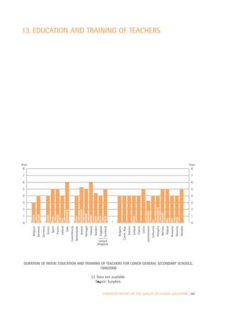 13. EDUCATION AND TRAINING OF TEACHERS




Years                                                                                                                                                                                                                                                                                                  Years
 8                                                                                                                                                                                                                                                                                                      8

 7                                                                                                                                                                                                                                                                                                      7

 6                                                                                                                                                                                                                                                                                                      6

 5                                                                                                                                                                                                                                                                                                      5

 4                                                                                                                                                                                                                                                                                                      4

 3                                                                                                                                                                                                                                                                                                      3

 2                                                                                                                                                                                                                                                                                                      2

 1                                                                                                                                                                                                                                                                                                      1

 0                                                                                                                                                                                                                                                                                                      0
                                                                                                                                                                    Czech. Rep.
                                                                                                                                                         Bulgaria




                                                                                                                                                                                                               Liechtenstein




                                                                                                                                                                                                                                                                                 Slovenia
                                                                                                                                                                                                                               Lithuania
                                                                                                                                             Scotland




                                                                                                                                                                                                                                                                                            Slovakia
        Belgium




                                                                                                                                              England




                                                                                                                                                                                  Estonia
                                                                                                                                                                                            Iceland




                                                                                                                                                                                                                                           Hungary



                                                                                                                                                                                                                                                                       Romania
                                                                                                                                                                                             Cyprus
                                                                                                                                                                                                      Latvia




                                                                                                                                                                                                                                                     Norway
                                                                                                                                                                                                                                                              Poland
                  Denmark
                            Germany
                              Greece
                                       Spain
                                               France
                                                        Ireland
                                                                  Italy
                                                                          Luxembourg
                                                                                       Netherlands
                                                                                                     Austria
                                                                                                               Portugal
                                                                                                                          Finland
                                                                                                                                    Sweden




                                                                                                                                          United
                                                                                                                                         Kingdom




  DURATION OF INITIAL EDUCATION AND TRAINING OF TEACHERS FOR LOWER GENERAL SECONDARY SCHOOLS,
                                            1999/2000

                                                                                                                              (:) Data not available
                                                                                                                                 Source: Eurydice.


                                                                                                                                                EUROPEAN REPORT ON THE QUALITY OF SCHOOL EDUCATION | 47
 