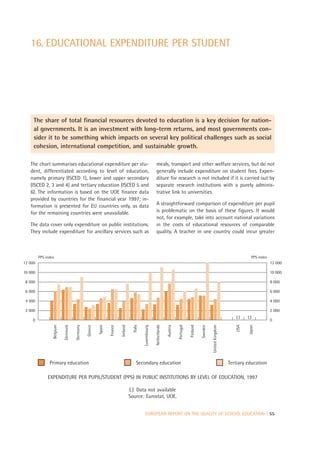 16. EDUCATIONAL EXPENDITURE PER STUDENT




     The share of total financial resources devoted to education is a key decision for nation-
     al governments. It is an investment with long-term returns, and most governments con-
     sider it to be something which impacts on several key political challenges such as social
     cohesion, international competition, and sustainable growth.

   The chart summarises educational expenditure per stu-                                                  meals, transport and other welfare services, but do not
   dent, differentiated according to level of education,                                                  generally include expenditure on student fees. Expen-
   namely primary (ISCED 1), lower and upper secondary                                                    diture for research is not included if it is carried out by
   (ISCED 2, 3 and 4) and tertiary education (ISCED 5 and                                                 separate research institutions with a purely adminis-
   6). The information is based on the UOE finance data                                                   trative link to universities.
   provided by countries for the financial year 1997; in-
   formation is presented for EU countries only, as data                                                  A straightforward comparison of expenditure per pupil
   for the remaining countries were unavailable.                                                          is problematic on the basis of these figures. It would
                                                                                                          not, for example, take into account national variations
   The data cover only expenditure on public institutions.                                                in the costs of educational resources of comparable
   They include expenditure for ancillary services such as                                                quality. A teacher in one country could incur greater



         PPS index                                                                                                                                                                           PPS index
12 000                                                                                                                                                                                                   12 000

10 000                                                                                                                                                                                                   10 000

 8 000                                                                                                                                                                                                   8 000

 6 000                                                                                                                                                                                                   6 000

 4 000                                                                                                                                                                                                   4 000

 2 000                                                                                                                                                                                                   2 000
                                                                                                                                                                                    (:)   (:)
    0                                                                                                                                                                                                    0
                                                                                                                                                                                           Japan
                                                                                                                                                                                    USA
                                                                                                                                                                United Kingdom
                 Belgium

                           Denmark

                                     Germany

                                               Greece

                                                        Spain

                                                                France

                                                                         Ireland

                                                                                     Italy

                                                                                             Luxembourg

                                                                                                          Netherlands

                                                                                                                        Austria

                                                                                                                                  Portugal

                                                                                                                                             Finland

                                                                                                                                                       Sweden




               Primary education                                                        Secondary education                                                                      Tertiary education

              EXPENDITURE PER PUPIL/STUDENT (PPS) IN PUBLIC INSTITUTIONS BY LEVEL OF EDUCATION, 1997

                                                                                   (:) Data not available
                                                                                   Source: Eurostat, UOE.


                                                                                             EUROPEAN REPORT ON THE QUALITY OF SCHOOL EDUCATION | 55
 