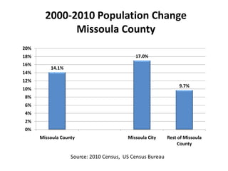2000-2010 Population Change
              Missoula County
20%
18%                                         17.0%
16%
          14.1%
14%
12%
                                                                9.7%
10%
8%
6%
4%
2%
0%
      Missoula County                    Missoula City     Rest of Missoula
                                                                County

                   Source: 2010 Census, US Census Bureau
 