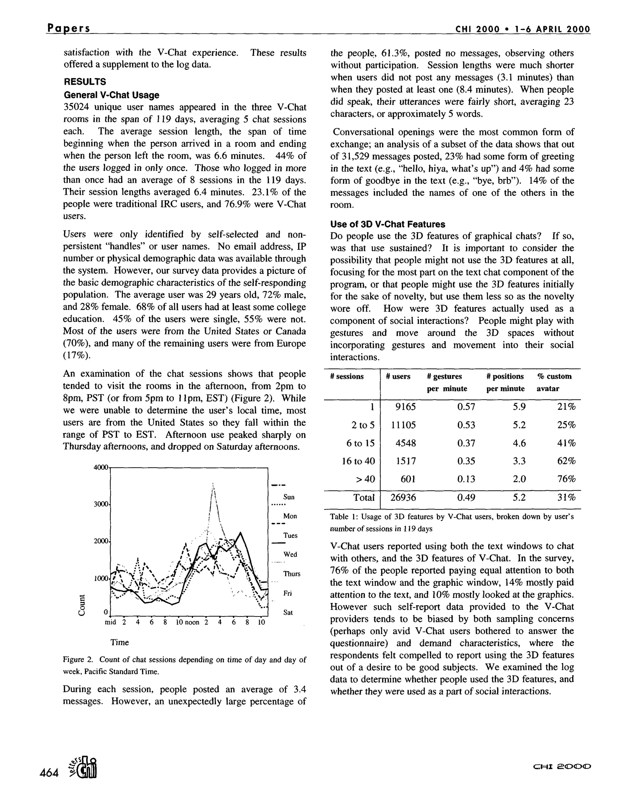 Papers CHI 2000 • 1-6 APRIL 2000
satisfaction with the V-Chat experience. These results
offered a supplement to the log data.
RESULTS
General V-Chat Usage
35024 unique user names appeared in the three V-Chat
rooms in the span of 119 days, averaging 5 chat sessions
each. The average session length, the span of time
beginning when the person arrived in a room and ending
when the person left the room, was 6.6 minutes. 44% of
the users logged in only once. Those who logged in more
than once had an average of 8 sessions in the 119 days.
Their session lengths averaged 6.4 minutes. 23.1% of the
people were traditional IRC users, and 76.9% were V-Chat
users.
Users were only identified by self-selected and non-
persistent "handles" or user names. No email address, IP
number or physical demographic data was available through
the system. However, our survey data provides a picture of
the basic demographic characteristics of the self-responding
population. The average user was 29 years old, 72% male,
and 28% female. 68% of all users had at least some college
education. 45% of the users were single, 55% were not.
Most of the users were from the United States or Canada
(70%), and many of the remaining users were from Europe
(17%).
An examination of the chat sessions shows that people
tended to visit the rooms in the afternoon, from 2pm to
8pm, PST (or from 5pm to 1lpm, EST) (Figure 2). While
we were unable to determine the user's local time, most
users are from the United States so they fall within the
range of PST to EST. Afternoon use peaked sharply on
Thursday afternoons, and dropped on Saturday afternoons.
OL)
4000,
2000
1000
0
mid
? 
'7",
2 4 6 8 10noon 2 4 6 8 l0
~ ~'Sllni! ......
i I.__oo
Tues
Wed
Thurs
Fri
Sat
Time
Figure 2. Countof chat sessionsdependingon timeof day and day of
week,PacificStandardTime.
During each session, people posted an average of 3.4
messages. However, an unexpectedly large percentage of
the people, 61,3%, posted no messages, observing others
without participation. Session lengths were much shorter
when users did not post any messages (3.1 minutes) than
when they posted at least one (8.4 minutes). When people
did speak, their utterances were fairly short, averaging 23
characters, or approximately 5 words.
Conversational openings were the most common form of
exchange; an analysis of a subset of the data shows that out
of 31,529 messages posted, 23% had some form of greeting
in the text (e.g., "hello, hiya, what's up") and 4% had some
form of goodbye in the text (e.g., "bye, brb"). 14% of the
messages included the names of one of the others in the
room.
Use of 3D V-Chat Features
Do people use the 3D features of graphical chats? If so,
was that use sustained? It is important to consider the
possibility that people might not use the 3D features at all,
focusing for the most part on the text chat component of the
program, or that people might use the 3D features initially
for the sake of novelty, but use them less so as the novelty
wore off. How were 3D features actually used as a
component of social interactions? People might play with
gestures and move around the 3D spaces without
incorporating gestures and movement into their social
interactions.
# sessions # users # gestures # positions % custom
per minute per minute avatar
1
2to 5
6to 15
16 to 40
> 40
9165 0.57 5.9 21%
11105 0.53 5.2 25%
4548 0.37 4.6 41%
1517 0.35 3.3 62%
601 0.13 2.0 76%
Total 26936 0.49 5.2 31%
Table 1: Usage of 3D features by V-Chat users, broken down by user's
number of sessions in 119 days
V-Chat users reported using both the text windows to chat
with others, and the 3D features of V-Chat. In the survey,
76% of the people reported paying equal attention to both
the text window and the graphic window, 14% mostly paid
attention to the text, and 10% mostly looked at the graphics.
However such self-report data provided to the V-Chat
providers tends to be biased by both sampling concerns
(perhaps only avid V-Chat users bothered to answer the
questionnaire) and demand characteristics, where the
respondents felt compelled to report using the 3D features
out of a desire to be good subjects. We examined the log
data to determine whether people used the 3D features, and
whether they were used as a part of social interactions.
464 .~k~l~
¢::~1=1][ t::r'OOO
 