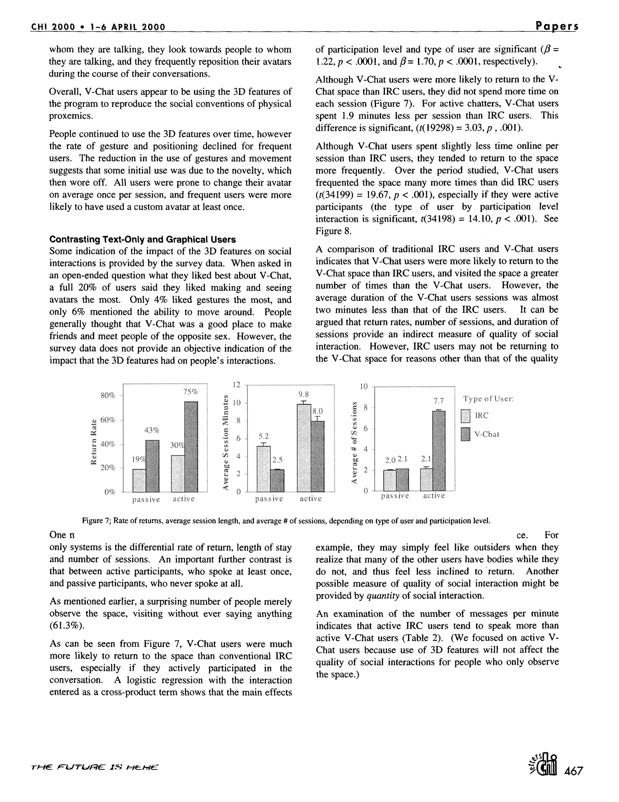 CHI 2000 * 1-6 APRIL 2000 Papers
whom they are talking, they look towards people to whom
they are talking, and they frequently reposition their avatars
during the course of their conversations.
Overall, V-Chat users appear to be using the 3D features of
the program to reproduce the social conventions of physical
proxemics.
People continued to use the 3D features over time, however
the rate of gesture and positioning declined for frequent
users. The reduction in the use of gestures and movement
suggests that some initial use was due to the novelty, which
then wore off. All users were prone to change their avatar
on average once per session, and frequent users were more
likely to have used a custom avatar at least once.
Contrasting Text-Only and Graphical Users
Some indication of the impact of the 3D features on social
interactions is provided by the survey data. When asked in
an open-ended question what they liked best about V-Chat,
a full 20% of users said they liked making and seeing
avatars the most. Only 4% liked gestures the most, and
only 6% mentioned the ability to move around. People
generally thought that V-Chat was a good place to make
friends and meet people of the opposite sex. However, the
survey data does not provide an objective indication of the
impact that the 3D features had on people's interactions.
of participation level and type of user are significant (fl =
1.22, p < .0001, and fl= 1.70, p < .0001, respectively). ,
Although V-Chat users were more likely to return to the V-
Chat space than IRC users, they did not spend more time on
each session (Figure 7). For active chatters, V-Chat users
spent 1.9 minutes less per session than IRC users. This
difference is significant, (t(19298) = 3.03, p, .001).
Although V-Chat users spent slightly less time online per
session than IRC users, they tended to return to the space
more frequently. Over the period studied, V-Chat users
frequented the space many more times than did IRC users
(t(34199) = 19.67, p < .001), especially if they were active
participants (the type of user by participation level
interaction is significant, t(34198) = 14.10, p < .00l). See
Figure 8.
A comparison of traditional IRC users and V-Chat users
indicates that V-Chat users were more likely to return to the
V-Chat space than IRC users, and visited the space a greater
number of times than the V-Chat users. However, the
average duration of the V-Chat users sessions was almost
two minutes less than that of the IRC users. It can be
argued that return rates, number of sessions, and duration of
sessions provide an indirect measure of quality of social
interaction. However, IRC users may not be returning to
the V-Chat space for reasons other than that of the quality
80%
60%
•~ 4o~
ca
20%
0%
12 98
i m
10-
8-
ca 6-
m: 4-
2-
0-
passive active passive active passive active
7.7 Type of User:
I IRC
IV-Chat
Figure 7; Rate of returns, average session length, and average # of sessions, depending on type of user and participation level.
One 1~
only systems is the differential rate of return, length of stay
and number of sessions. An important further contrast is
that between active participants, who spoke at least once,
and passive participants, who never spoke at all.
As mentioned earlier, a surprising number of people merely
observe the space, visiting without ever saying anything
(61.3%).
As can be seen from Figure 7, V-Chat users were much
more likely to return to the space than conventional IRC
users, especially if they actively participated in the
conversation. A logistic regression with the interaction
entered as a cross-product term shows that the main effects
ce. For
example, they may simply feel like outsiders when they
realize that many of the other users have bodies while they
do not, and thus feel less inclined to return. Another
possible measure of quality of social interaction might be
provided by quantity of social interaction.
An examination of the number of messages per minute
indicates that active IRC users tend to speak more than
active V-Chat users (Table 2). (We focused on active V-
Chat users because use of 3D features will not affect the
quality of social interactions for people who only observe
the space.)
467
 