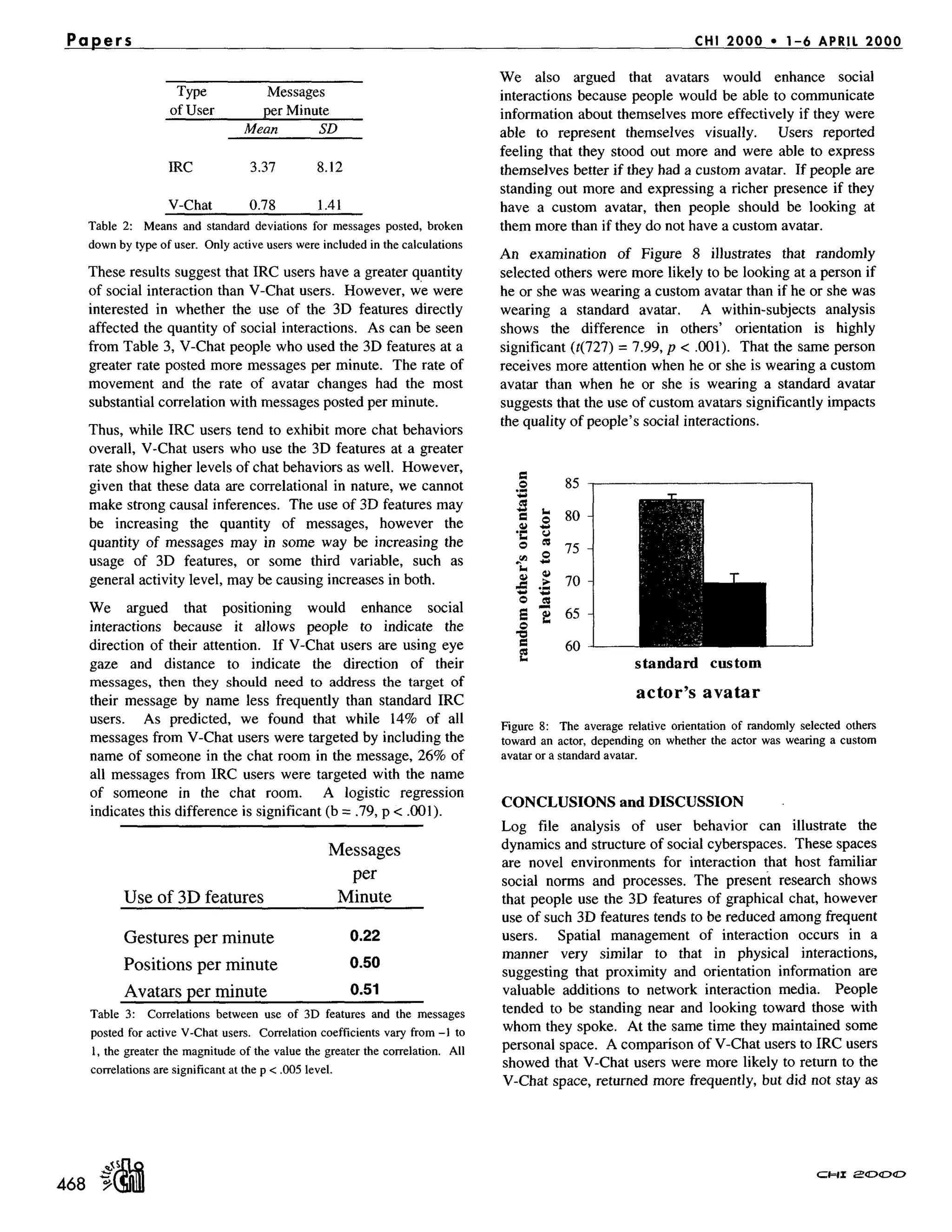 Papers CHI 2000 • 1-6 APRIL 2000
Type Messages
of User per Minute
Mean SD
IRC 3.37 8.12
V-Chat 0.78 1.41
Table 2: Means and standard deviations for messages posted, broken
downby typeof user. Onlyactiveuserswereincludedin the calculations
These results suggest that IRC users have a greater quantity
of social interaction than V-Chat users. However, we were
interested in whether the use of the 3D features directly
affected the quantity of social interactions. As can be seen
from Table 3, V-Chat people who used the 3D features at a
greater rate posted more messages per minute. The rate of
movement and the rate of avatar changes had the most
substantial correlation with messages posted per minute.
Thus, while IRC users tend to exhibit more chat behaviors
overall, V-Chat users who use the 3D features at a greater
rate show higher levels of chat behaviors as well. However,
given that these data are correlational in nature, we cannot
make strong causal inferences. The use of 3D features may
be increasing the quantity of messages, however the
quantity of messages may in some way be increasing the
usage of 3D features, or some third variable, such as
general activity level, may be causing increases in both.
We argued that positioning would enhance social
interactions because it allows people to indicate the
direction of their attention. If V-Chat users are using eye
gaze and distance to indicate the direction of their
messages, then they should need to address the target of
their message by name less frequently than standard IRC
users. As predicted, we found that while 14% of all
messages from V-Chat users were targeted by including the
name of someone in the chat room in the message, 26% of
all messages from IRC users were targeted with the name
of someone in the chat room. A logistic regression
indicates this difference is significant (b = .79, p < .001).
Use of 3D features
Messages
per
Minute
Gestures per minute 0.22
Positions per minute 0.50
Avatars per minute 0.51
Table 3: Correlations between use of 3D features and the messages
posted for active V-Chat users. Correlation coefficients vary from -1 to
1, the greater the magnitude of the value the greater the correlation. All
correlations are significant at the p < .005 level.
We also argued that avatars would enhance social
interactions because people would be able to communicate
information about themselves more effectively if they were
able to represent themselves visually. Users reported
feeling that they stood out more and were able to express
themselves better if they had a custom avatar. If people are
standing out more and expressing a richer presence if they
have a custom avatar, then people should be looking at
them more than if they do not have a custom avatar.
An examination of Figure 8 illustrates that randomly
selected others were more likely to be looking at a person if
he or she was wearing a custom avatar than if he or she was
wearing a standard avatar. A within-subjects analysis
shows the difference in others' orientation is highly
significant (t(727) = 7.99, p < .001). That the same person
receives more attention when he or she is wearing a custom
avatar than when he or she is wearing a standard avatar
suggests that the use of custom avatars significantly impacts
the quality of people's social interactions.
o 85
= 8o
o ~ 750
L.,
.~ ~- 70
0
N "~ 65
= 60
standard custom
actor's avatar
Figure 8: The average relative orientation of randomly selected others
toward an actor, depending on whether the actor was wearing a custom
avatar or a standard avatar.
CONCLUSIONS and DISCUSSION
Log file analysis of user behavior can illustrate the
dynamics and structure of social cyberspaces. These spaces
are novel environments for interaction that host familiar
social norms and processes. The present research shows
that people use the 3D features of graphical chat, however
use of such 3D features tends to be reduced among frequent
users. Spatial management of interaction occurs in a
manner very similar to that in physical interactions,
suggesting that proximity and orientation information are
valuable additions to network interaction media. People
tended to be standing near and looking toward those with
whom they spoke. At the same time they maintained some
personal space. A comparison of V-Chat users to IRC users
showed that V-Chat users were more likely to return to the
V-Chat space, returned more frequently, but did not stay as
468 ~k,,~i~
~PIZ 2000
 