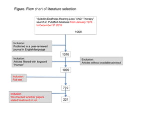 Figure. Flow chart of literature selection
“Sudden Deafness Hearing Loss” AND “Therapy”
search in PubMed database from January 1976
to December 31 2016
1908
1376
1099
221
Inclusion:
Published in a peer-reviewed
journal in English language
Inclusion:
Articles filtered with keyword
“Human”
Exclusion:
Articles without available abstract
Inclusion
We checked whether papers
stated treatment or not.
779
Inclusion:
Full text
 