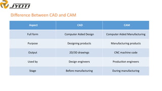Comprehensive Study of CAD and CAM Technology | PPTX