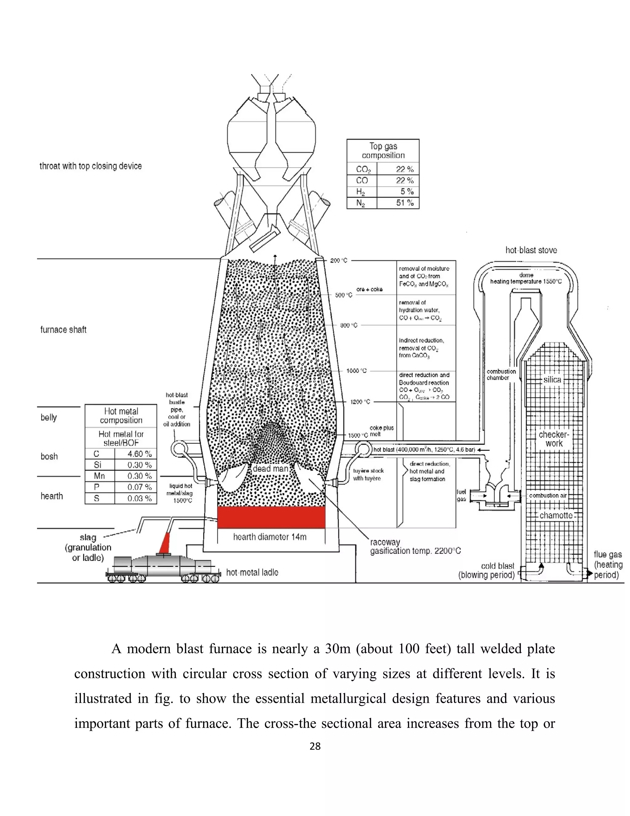 A modern blast furnace is nearly a 30m (about 100 feet) tall welded plate
construction with circular cross section of varying sizes at different levels. It is
illustrated in fig. to show the essential metallurgical design features and various
important parts of furnace. The cross-the sectional area increases from the top or
28
 