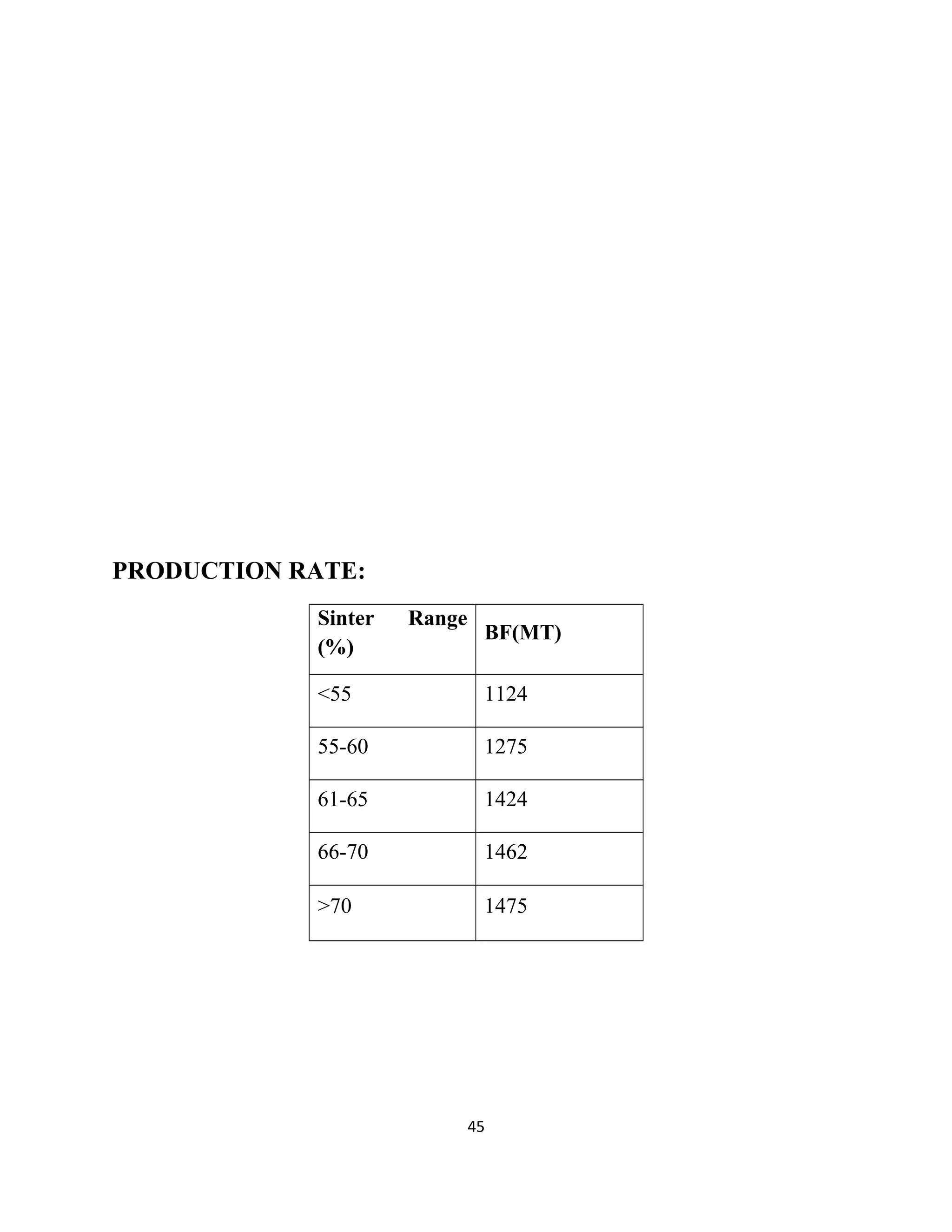 PRODUCTION RATE:
Sinter Range
(%)
BF(MT)
<55 1124
55-60 1275
61-65 1424
66-70 1462
>70 1475
45
 