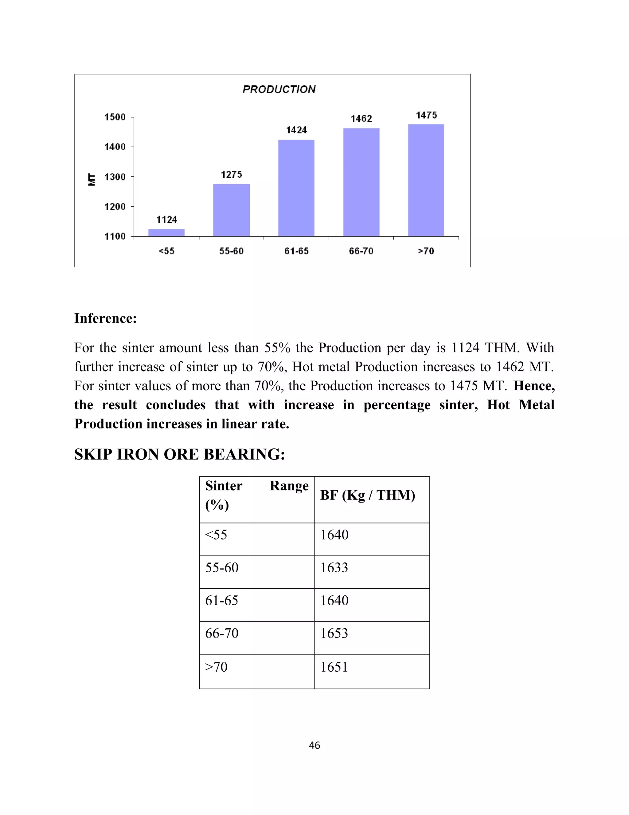 Inference:
For the sinter amount less than 55% the Production per day is 1124 THM. With
further increase of sinter up to 70%, Hot metal Production increases to 1462 MT.
For sinter values of more than 70%, the Production increases to 1475 MT. Hence,
the result concludes that with increase in percentage sinter, Hot Metal
Production increases in linear rate.
SKIP IRON ORE BEARING:
Sinter Range
(%)
BF (Kg / THM)
<55 1640
55-60 1633
61-65 1640
66-70 1653
>70 1651
46
 